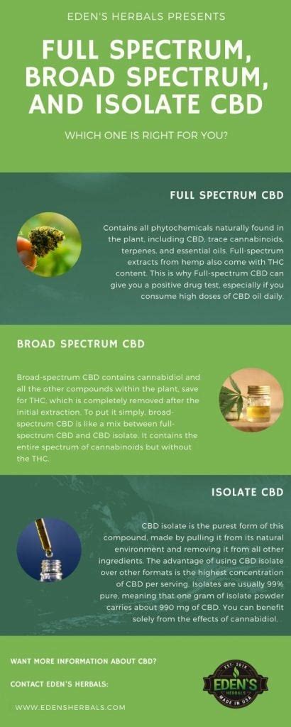 Full Spectrum Vs Broad Spectrum Cbd What S The Difference The Three Snackateers