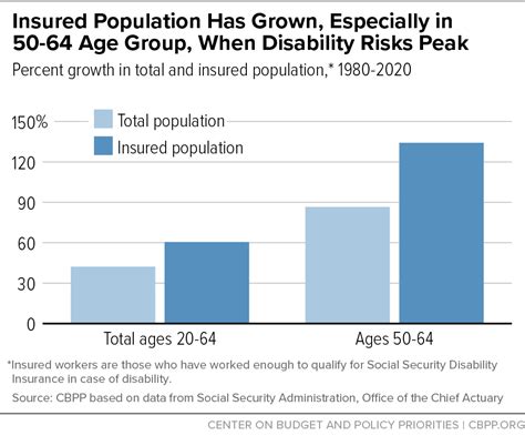 Chart Book: Social Security Disability Insurance | Center on Budget and ...