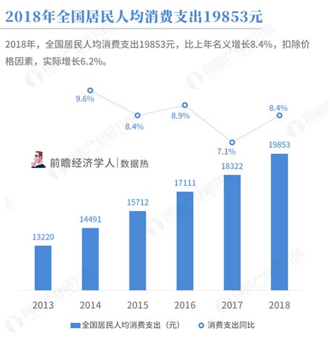 数据热2018全国居民人均消费近2万，一半花在吃住上，医疗保健消费增速保持第一产经前瞻经济学人