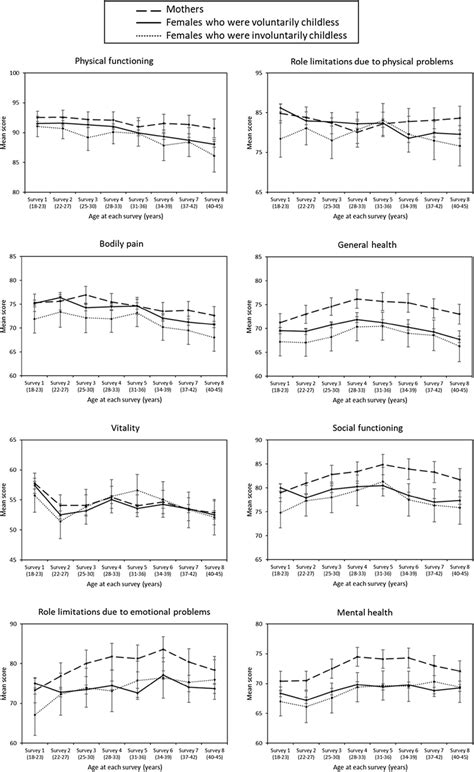 Trajectories Of Sf Subscale Scores Among Females Who Were Mothers