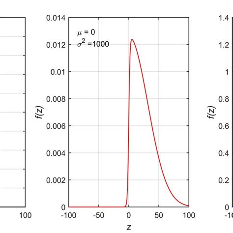 Shapes Of Function σznz I µ Ii σ 2 For Three Different Choices