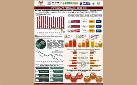 BERNAMA NILAI JUALAN SEKTOR PEMBUATAN SUSUT 3 3 PERATUS PADA OGOS 2023