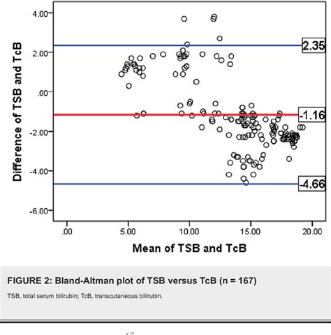 Figure 2 From A Comparison Between Transcutaneous Bilirubin And Total