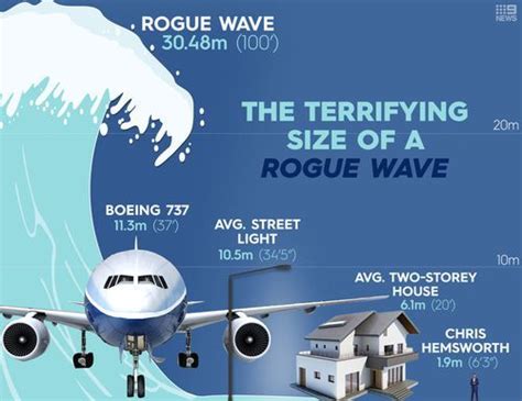 What is a rogue wave: explainer | Rogue wave, Waves, Drake passage