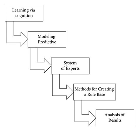 Steps To Implementing Context Aware Computing Download Scientific