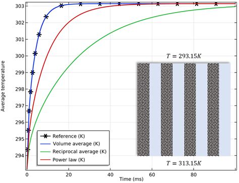 Thermal Equilibrium And Nonequilibrium Heat Transfer In Porous Media