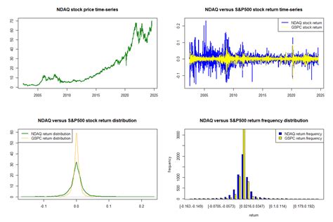 Nasdaq Inc. Common Stock (NDAQ) real-time stock prices, returns, latest ...