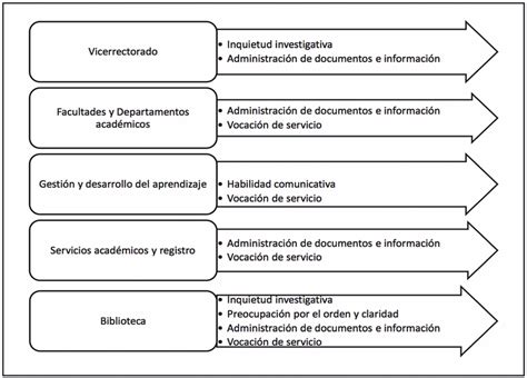 Competencias específicas requeridas para cumplir con las exigencias del