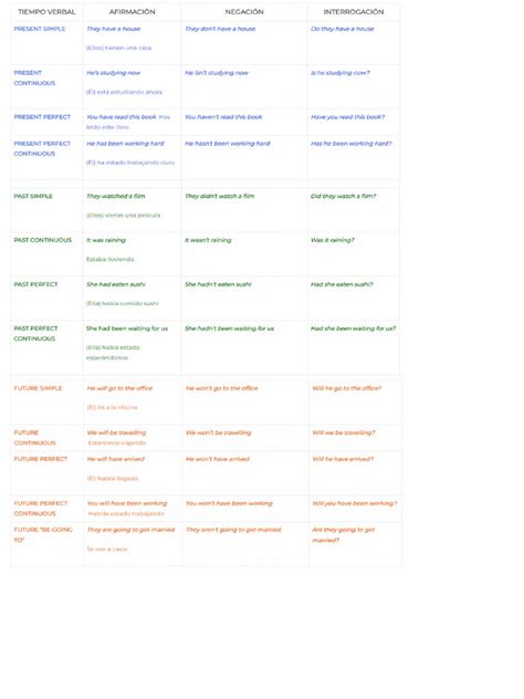 English Tenses Chart | PDF