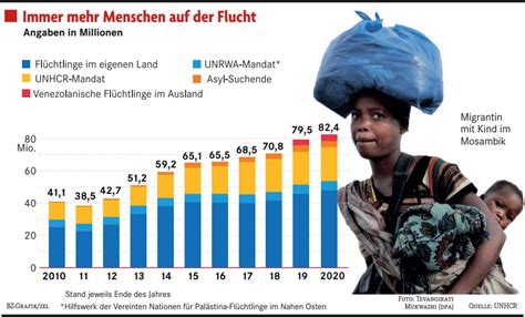 Zahl der Flüchtlinge steigt Ausland Badische Zeitung