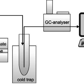 Experimental pervaporation setup. | Download Scientific Diagram