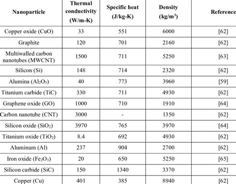 Thermophysical Properties Of Various Nanoparticles Download