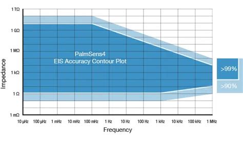 eis  corrosion package palmsens