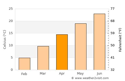 Asheboro Weather in April 2023 | United States Averages | Weather-2-Visit