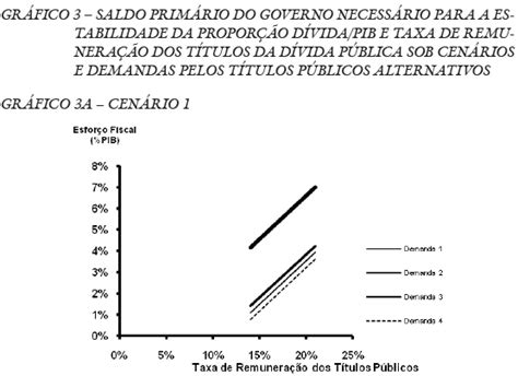 Scielo Brasil Pol Tica Fiscal Sustentabilidade Da D Vida P Blica E