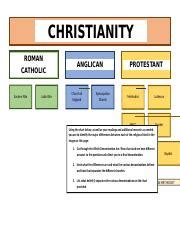 Protestant Vs Catholic Chart