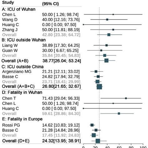 The Incidence Of Icu Admission And Fatality Of Cancer Patients With Download Scientific Diagram