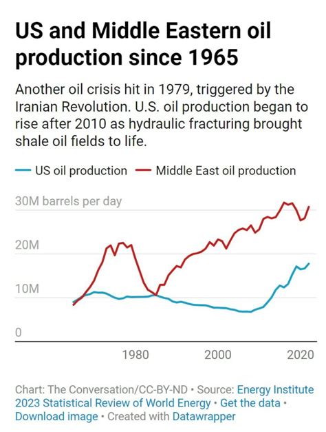 Arab Oil Embargo 50 Years Ago Weaponized Oil To Inflict Economic Trauma