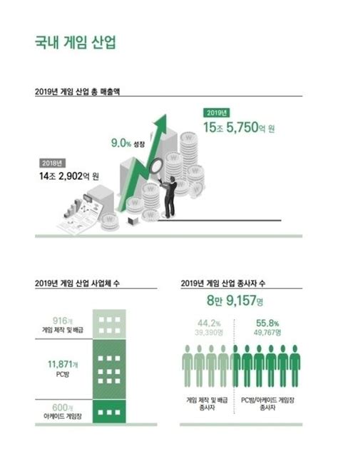 한국 게임 ‘세계시장 점유율 5위매출 15조 시대 열었다 한국 게임 ‘세계시장 점유율 5위매출 15조 시대 열었다