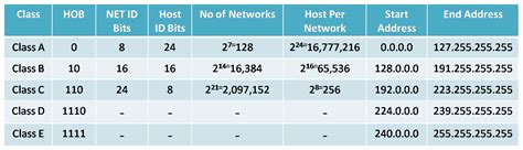 Ipv4 Subnetting Chart