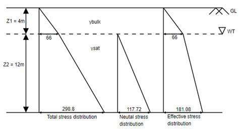 Total Stress And Effective Stress On Soil With Concepts And Formulas