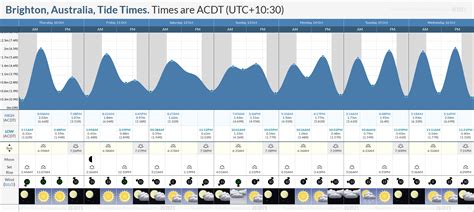 Tide Times and Tide Chart for Brighton