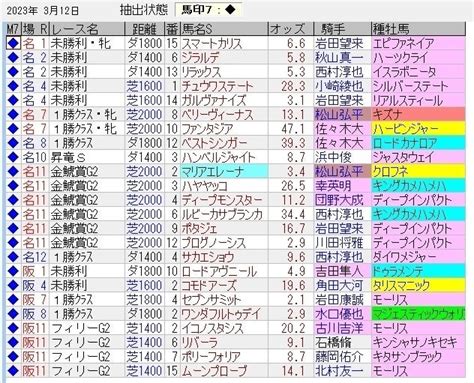 中央競馬トラック好調教馬 （2023年3月12日）｜浅次郎｜note