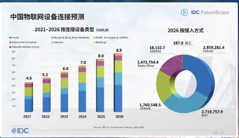 Idc中国区副总裁钟振山：2026年中国物联网市场规模跃居全球第一 元宇宙成为人工智能未来应用热点 电子发烧友网