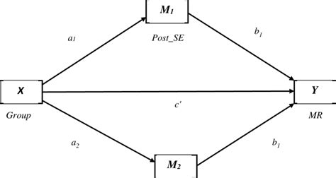 A Conceptual Diagram Of A Parallel Multiple Mediator Model Adapted