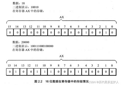 汇编语言——寄存器（80and86）段寄存器的运算 Csdn博客