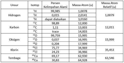 Contoh Massa Atom Relatif Koleksi Gambar