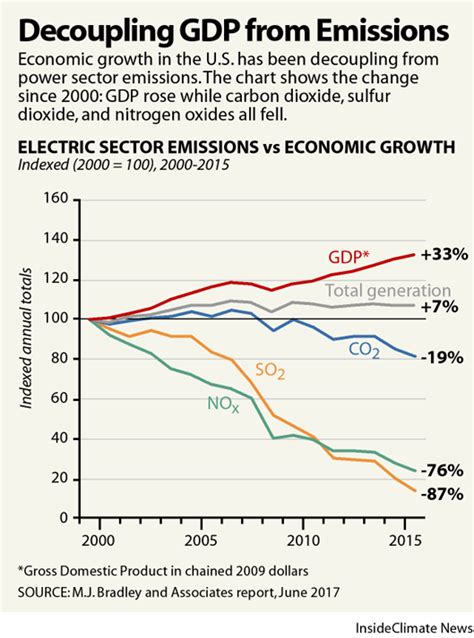 Decoupling Gdp From Emissions Inside Climate News