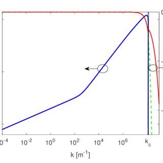 Dispersion relation for gravity-capillary waves propagating at the... | Download Scientific Diagram