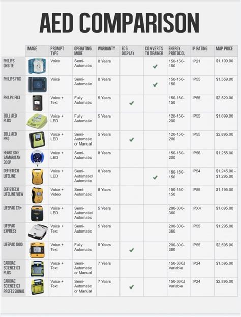 Top Automated External Defibrillators (AEDs) and their Comparison