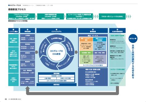 2023年春版統合報告書 価値創造プロセス図傾向まとめ incdesign inc インクデザイン株式会社