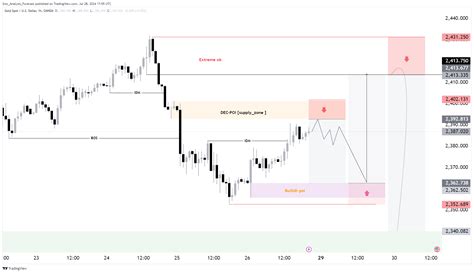 OANDA XAUUSD Chart Image By Smc Analysis Forecast TradingView