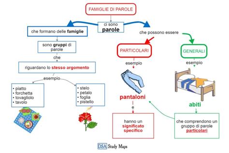 Lessico Famiglie Di Parole Mappa Concettuale