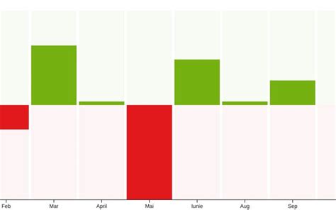 D3 Bar Chart / Alexandru Ghiura | Observable