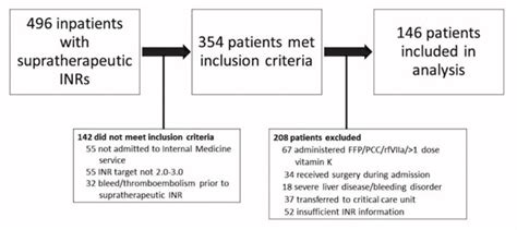 Management Of Supratherapeutic International Normalized Ratio Without