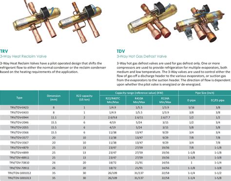 Way Hot Gas Defrost Valve Comforplanet Air Conditioner Parts Manufacturer