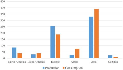 Frontiers Food Security And The Dynamics Of Wheat And Maize Value