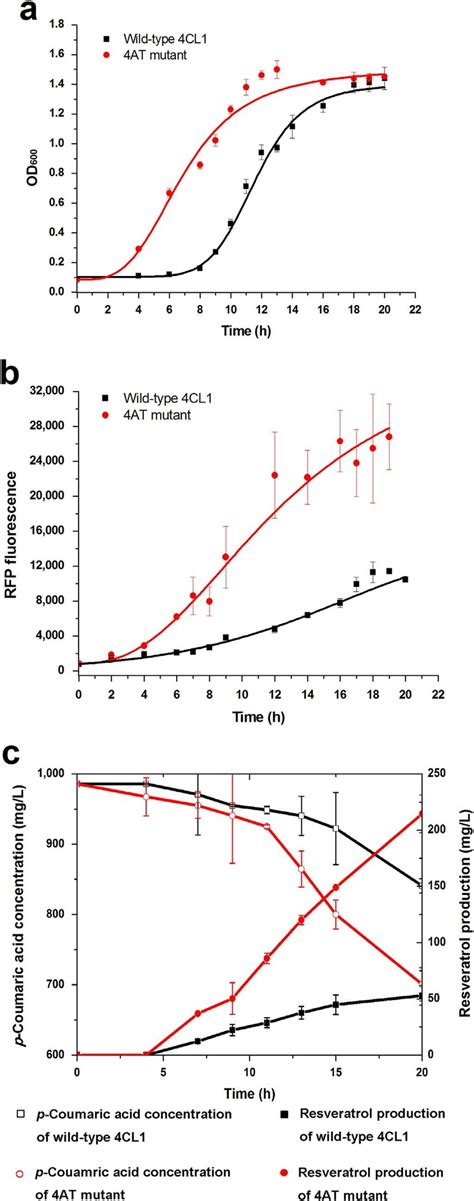 The Time Courses Of Cell Growth A RFP Fluorescence B Substrate