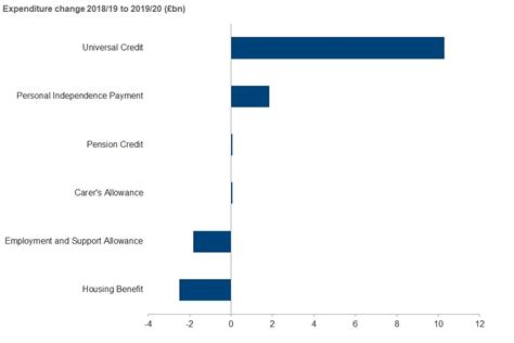 Fraud And Error In The Benefit System 2019 To 2020 GOV UK