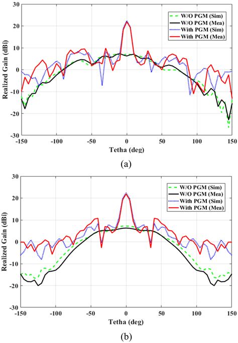 Simulated And Measured 2 D Radiation Patterns In The A XOZ Plane