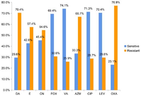 Antibiogram Susceptibility Pattern Of Gpc Isolates Using Kirby Bauer