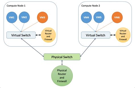 Virtual And Physical Networking Software Defined Networking SDN