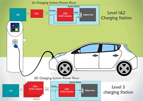 What Is On Board Charger Obc For All Cars In India C Ev Charging