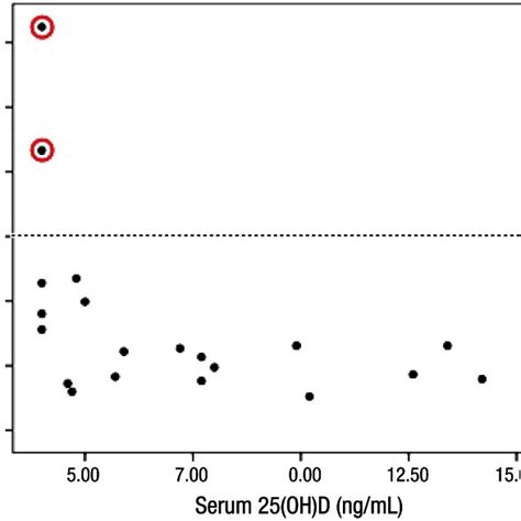 The Distribution Of Serum Hydroxyvitamin D Oh D With