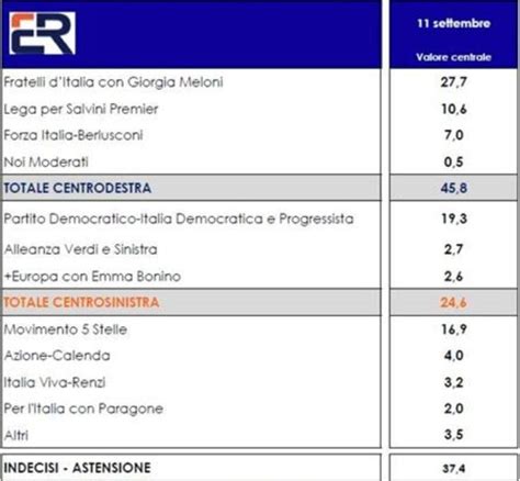 Sondaggi Politici Fdi E Pd In Calo La Lega Di Salvini Il Partito