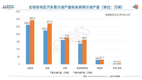 Afs：疫情缺芯双打击，上周全球再度减产888万辆汽车搜狐汽车搜狐网